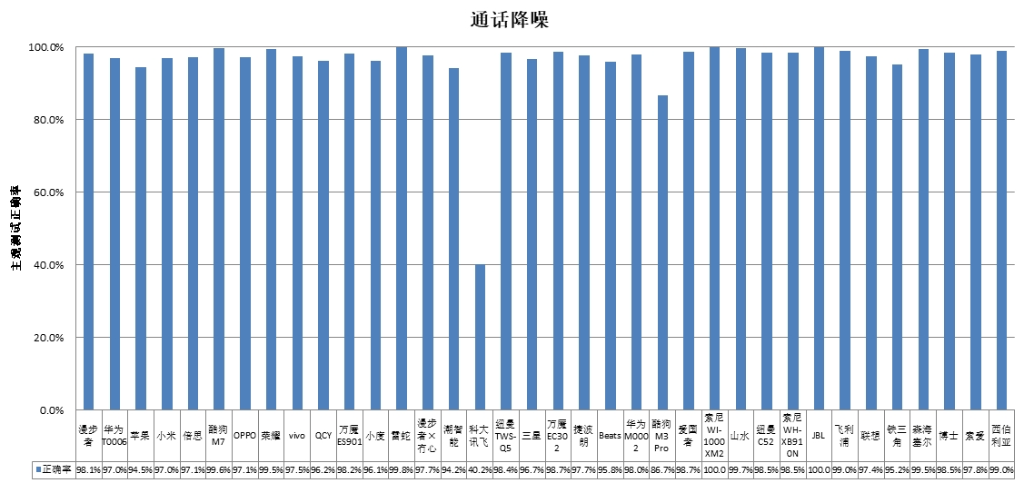 能、科大讯飞、酷狗、山水4款样品声压级超标AG真人国际中消协测评36款无线耳机 